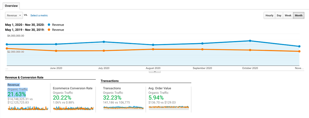 Dominate the Search Rankings