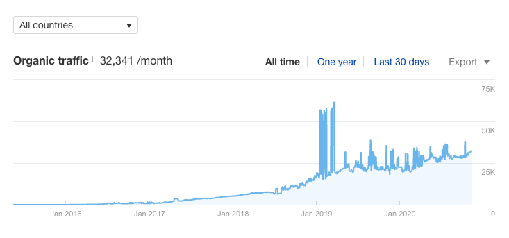 Organic traffic graph