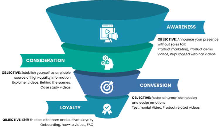 stages of the funnel