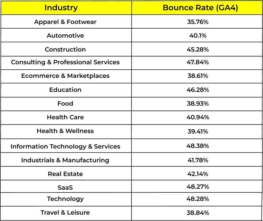 Average Bounce Rate by Industry: 2025 Data