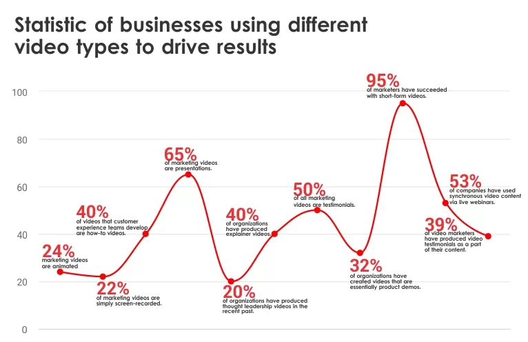 Types of Videos Do Marketers Create