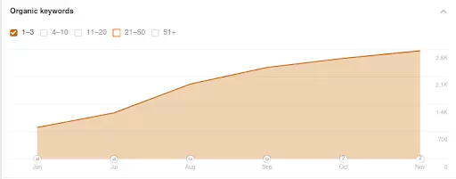 Case Studies: Success With Schema Markup
