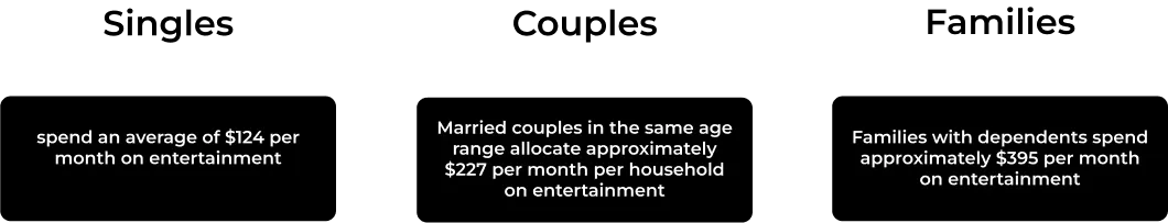 Entertainment Spending by Household Type