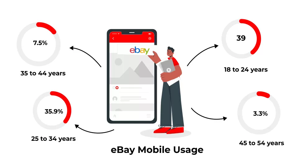 eBay Mobile Usage