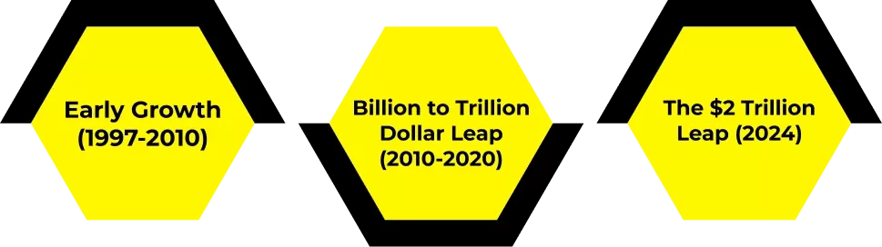 Historical Market Cap Milestones