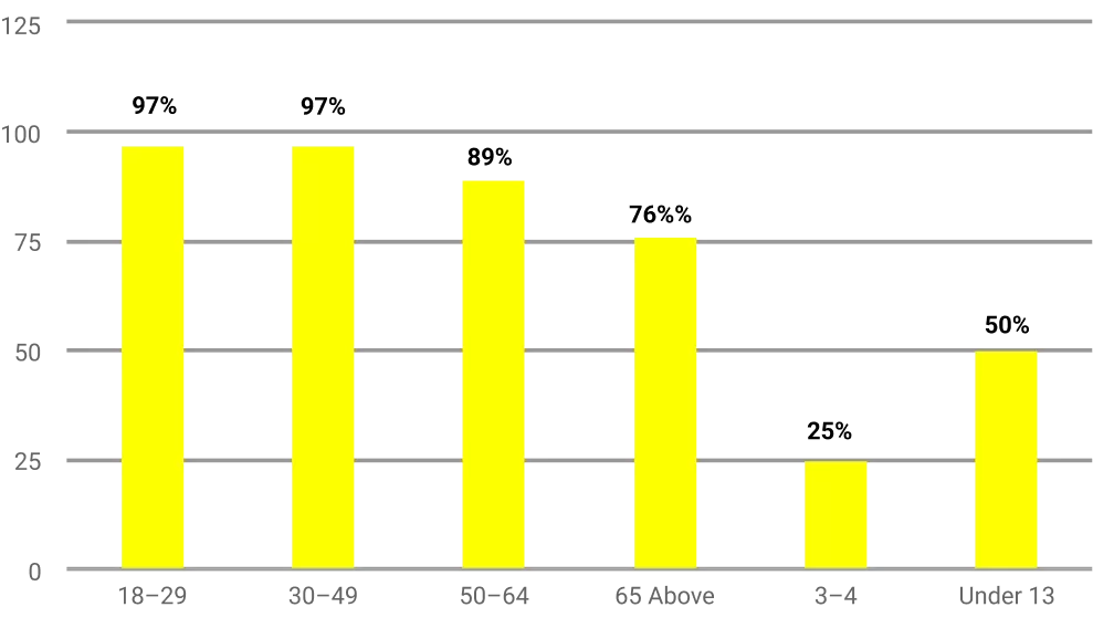How Different Age Groups Use Mobile Devices