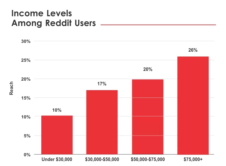 Income Levels Among Reddit Users