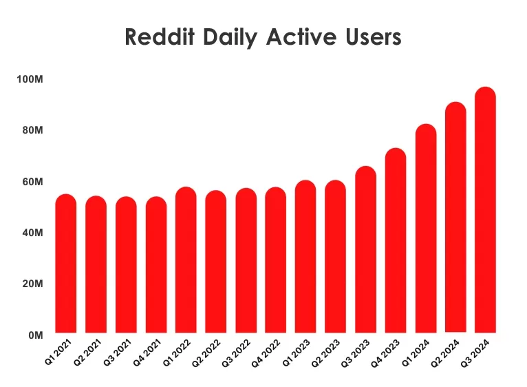Overview of Reddit’s Monthly and Daily Active Users