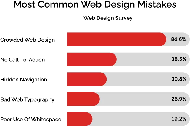 UI/UX Web Design Statistics
