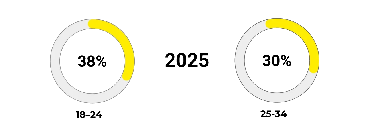 Snapchat Demographics: Who Uses Snapchat?