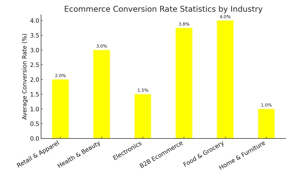Ecommerce Conversion Rate Statistics by Industry