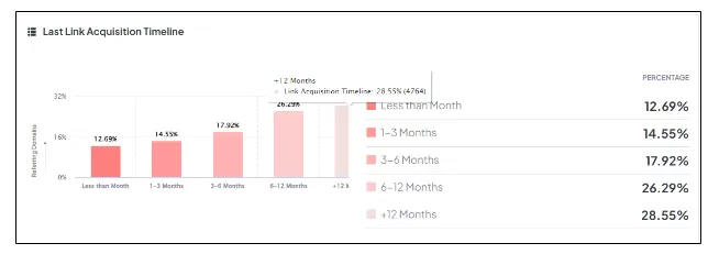 Check The Last Link Acquisition Timeline