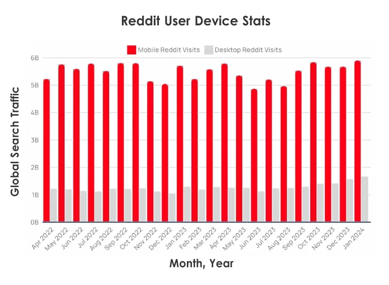 Breakdown of Reddit Traffic by Device: Mobile vs. Desktop