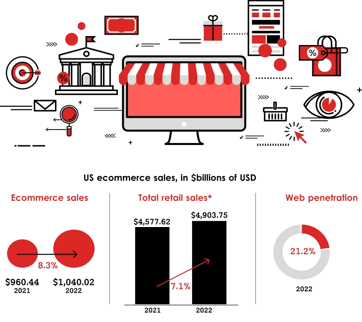 Ecommerce Design Trends and Statistics