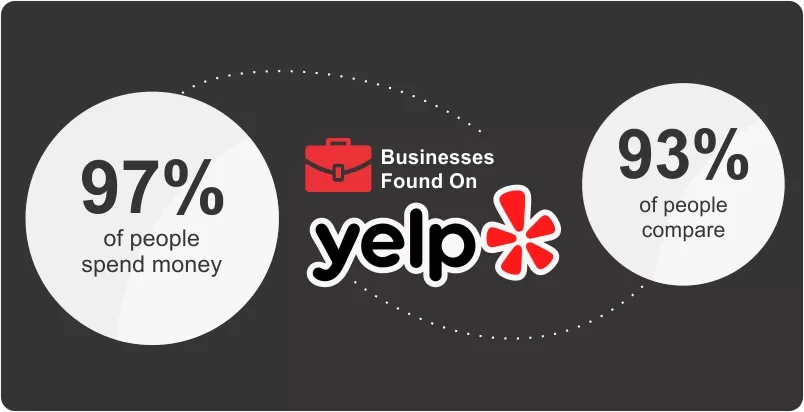 Yelp’s Impact on Local Businesses