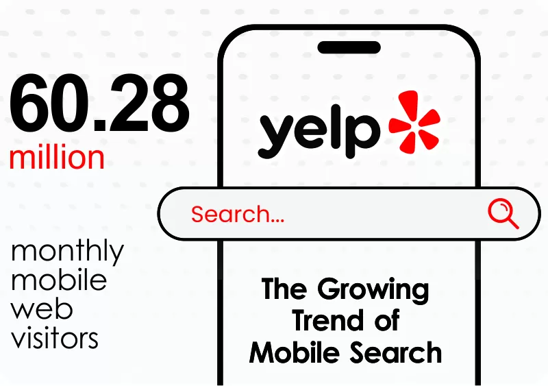Mobile Usage on Yelp: The Growing Trend of Mobile Search
