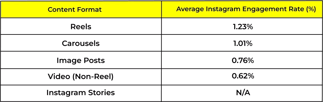 Overall Average Engagement Rate