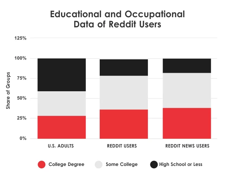 Educational and Occupational Data of Reddit Users