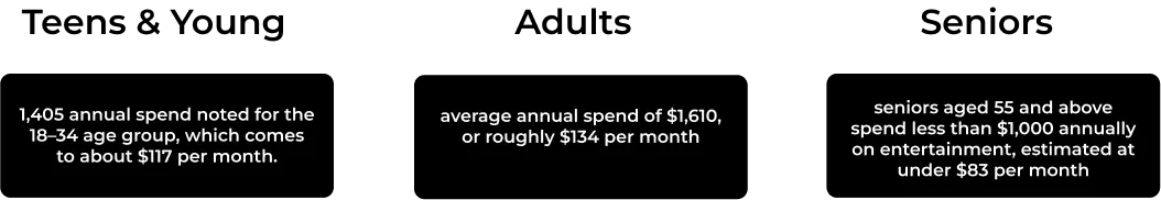 Average Cost of Entertainment by Age Group