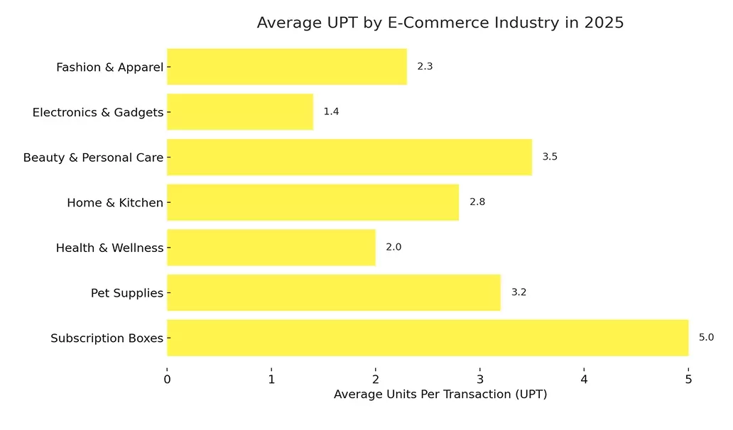 Average UPT by the E-Commerce Industry in 2025