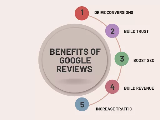 The Benefits of More Google Business Reviews