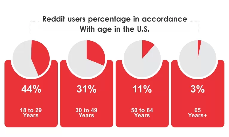 Reddit Users By Age