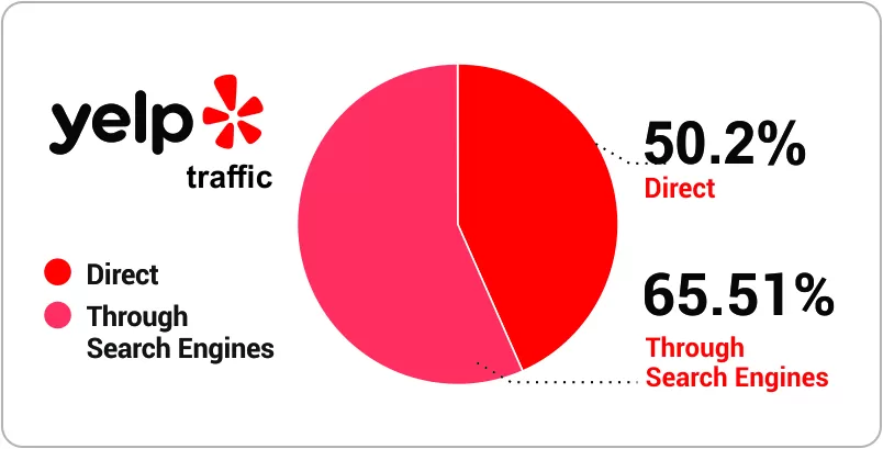 Yelp and Search Rankings: The SEO Impact of Yelp Statistics