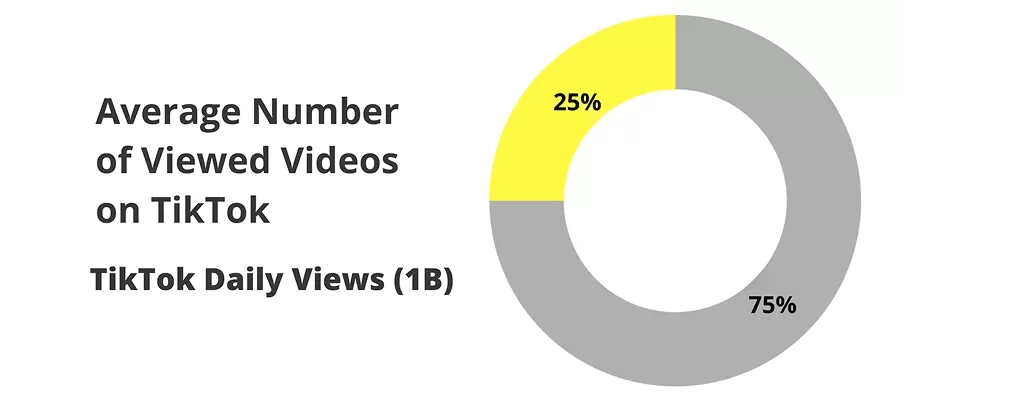 Average Number of Viewed Videos on TikTok