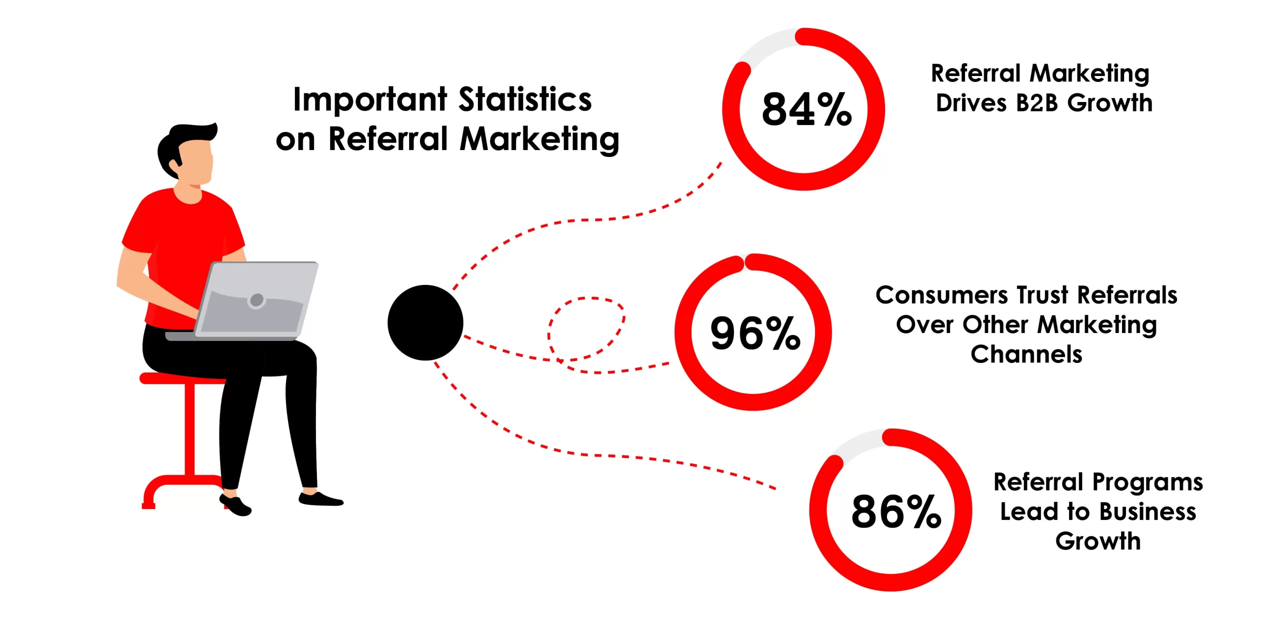 Important Statistics on Referral Marketing