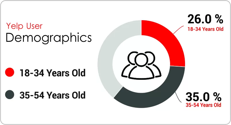 Yelp User Demographics