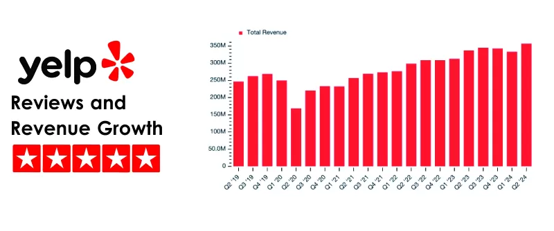 The Relationship Between Yelp Reviews and Revenue Growth