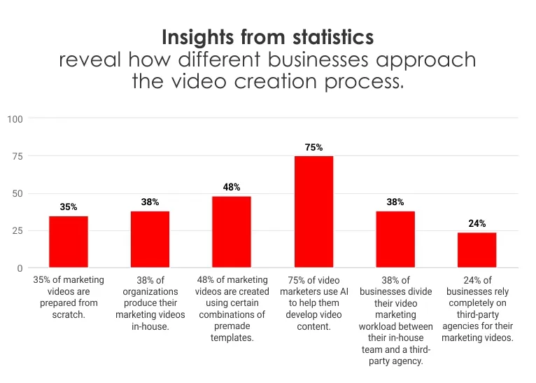 How Do Businesses Produce Videos