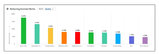 Identity Referring Domain Niche