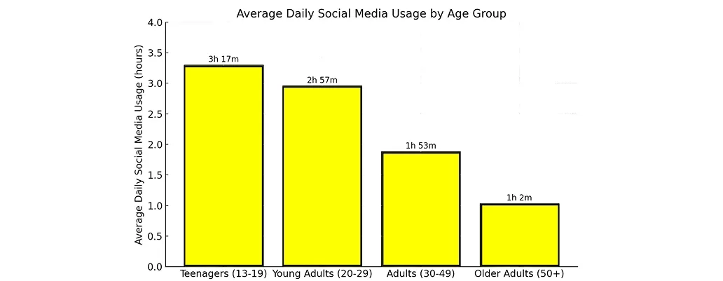 Average Time Spent by Age Group