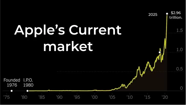 Apple’s Current Market Cap