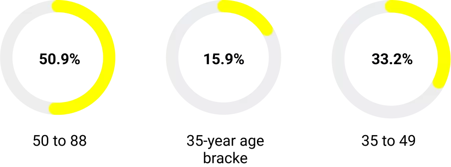 Average Age of New Business Owners