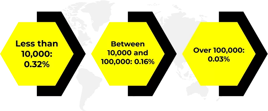 Facebook Engagement Rate by Post Type