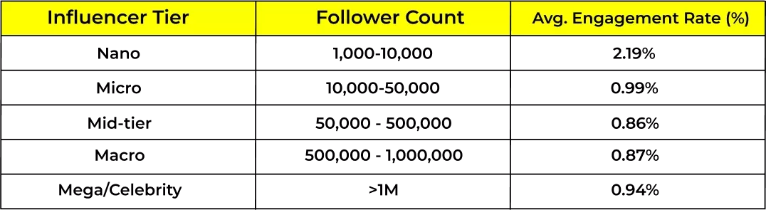 Engagement Rate by Influencer Tier