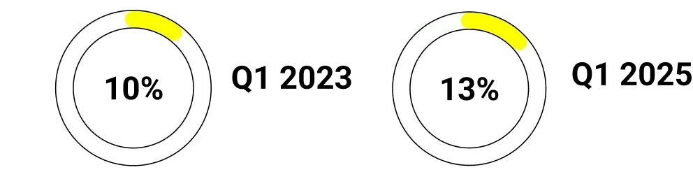 Growth of Remote Work