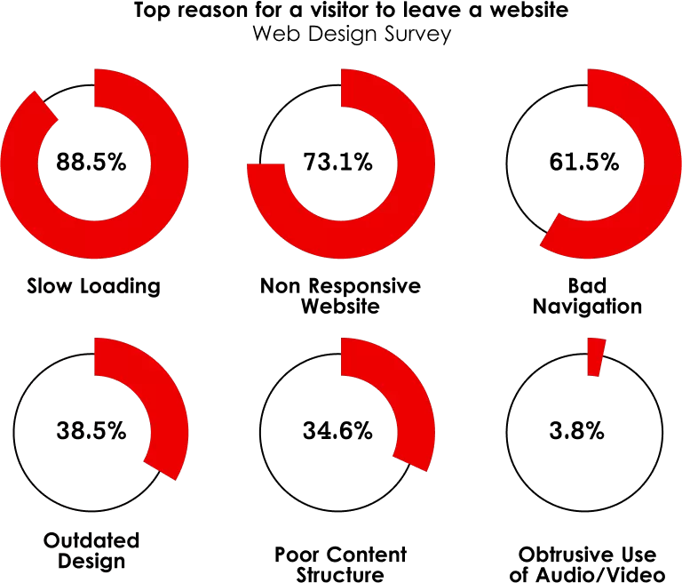 Statistics on How Usability and Responsiveness Impact Websites