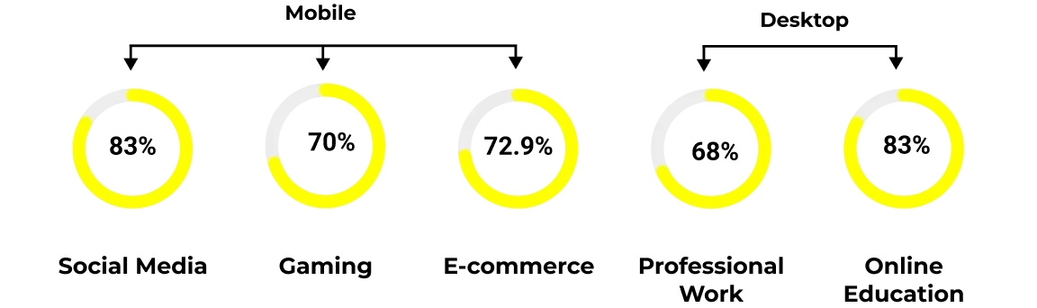 Mobile vs. Desktop: User Preferences and Trends