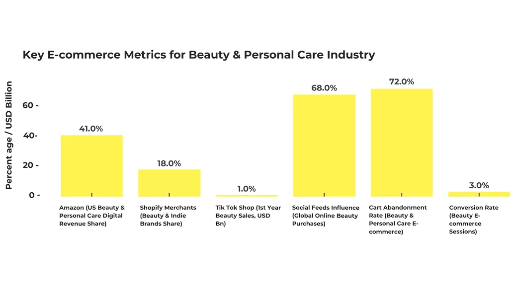 Cart Abandonment Rate & Conversion Metrics