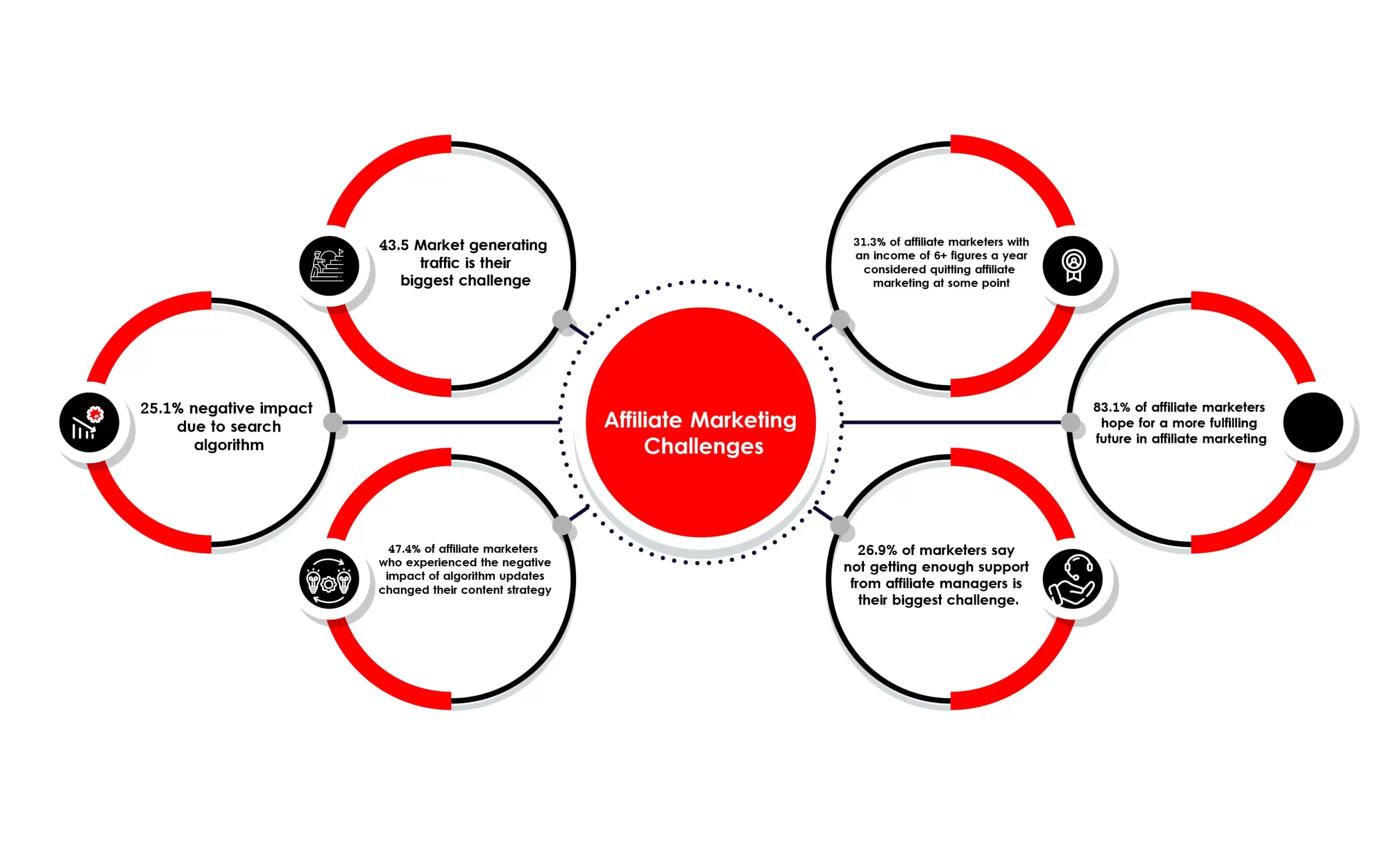 Affiliate Marketing Challenges and Risks