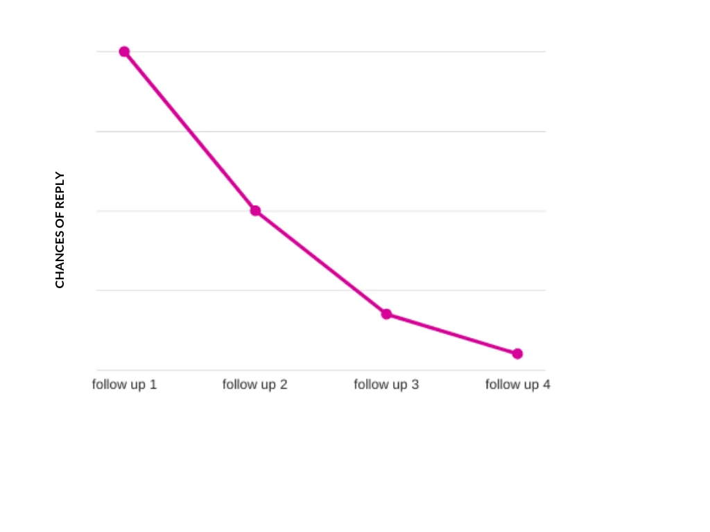 The Subtle Art Of Following Up