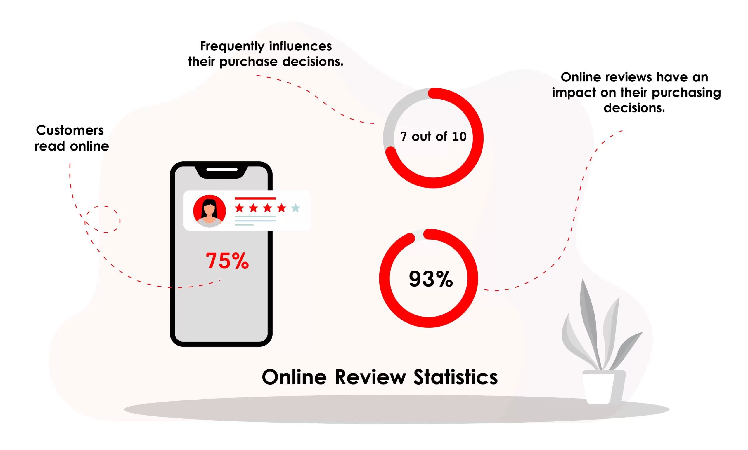 Online Review Statistics (Highlights)
