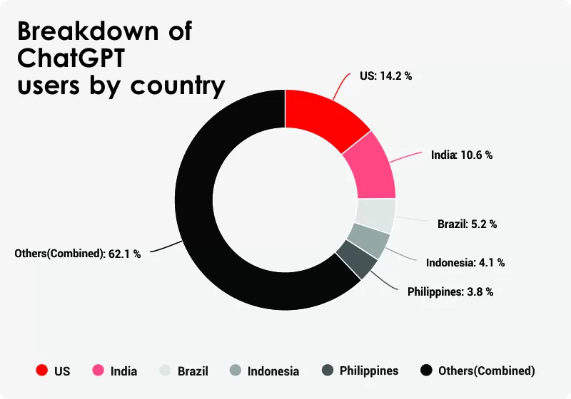 ChatGPT Users By Country