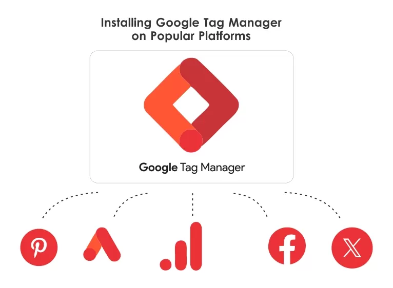 Installing Google Tag Manager on Popular Platforms