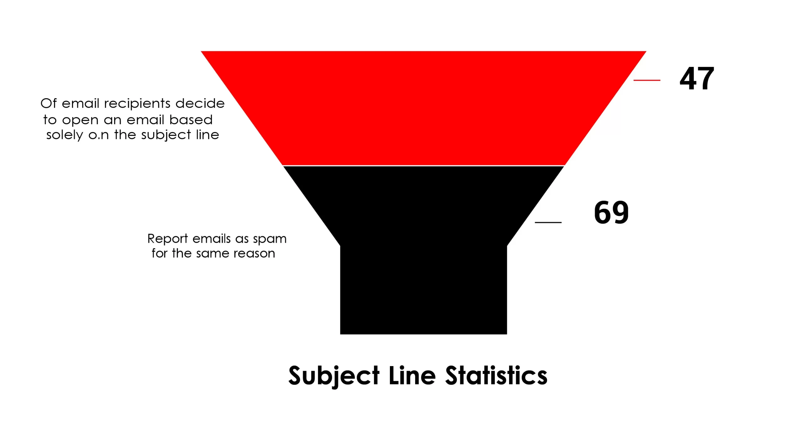Email Subject Line Statistics