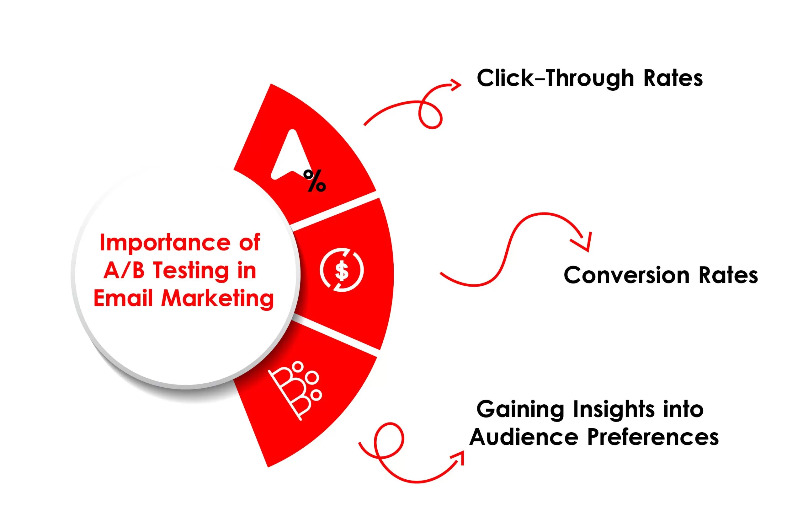 The Importance of A/B Testing in Email Marketing