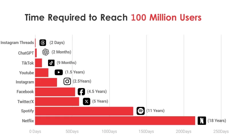 Growth Rate Over Time